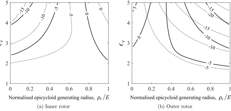 Figure 10: Torque from all working chambers (dashed lines) and resulting net torque on innerand outer rotors (solid lines) as a function of outer rotor position for internally geared screwcompressor with ρe/E = 0.5, psuc = 1 bar and the speciﬁed values of ϵv