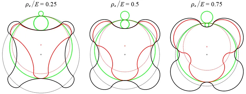 Figure 4: Inner (red) and outer (black) rotor proﬁles for values of ρe,o/E = 0.25, 0.5 and 0.75,showing locii of contact points during rotation (green) and rotor pitch circles (dotted lines)