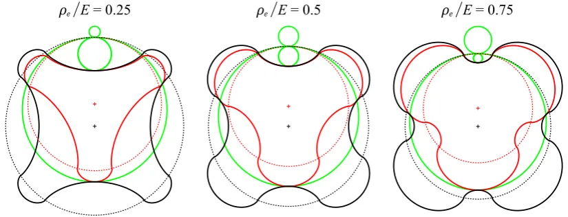 Figure 4: Inner (red) and outer (black) rotor proﬁles for values of ρe,o/E = 0.25, 0.5 and 0.75,showing locii of contact points during rotation (green) and rotor pitch circles (dotted lines)