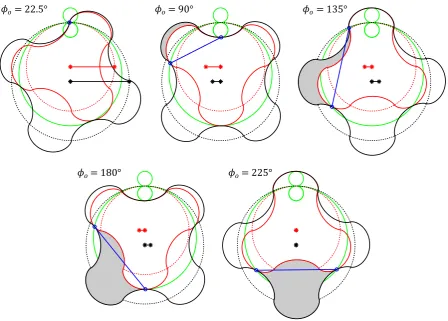 Figure 5: Geometry of rotors with Ni = 3 and ρe/E = 0.5, showing working chamber area,contact points, projected area for pressure force and perpendicular distance between the line ofaction and the rotor centres