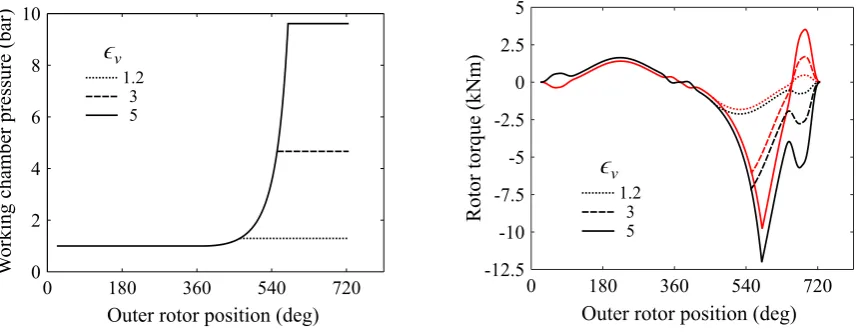 Figure 9: Working chamber pressure and corresponding rotor torques as a function of rotorposition for internally geared screw compressor with ρe/E = 0.5 and psuc = 1 bar, for the threecases when ϵv = 1.2, 3 and 5 (note that in (b) red and black lines correspond to inner and outerrotor respectively)