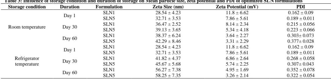 Table 3: Influence of storage condition and duration of storage on Mean particle size, zeta potential and PDI of optimized SLN formulations  Storage condition Duration Formulation Zeta Size (nm) Zeta Potential (mV) PDI 