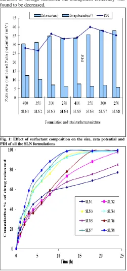 Fig. 2: In vitro drug release profile of SLN formulations in 0.1 N HCl (pH 1.2) 