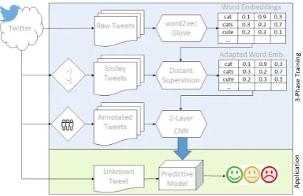 Figure 1: Overview of the 3-Phase training proce-dure.