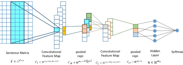 Table 1:Overview of datasets and number oftweets (or sentences) provided in SemEval-2016.The data was divided into training, developmentand testing sets.