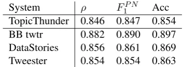 Figure 3used.Figure shows the score depending on the batchsize used. The results show that higher batch sizestend to give higher scores