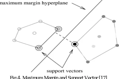 Fig 4. Maximum Margin and Support Vector [17]  