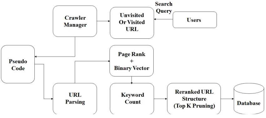 Fig. 1: Architecture of Proposed System 
