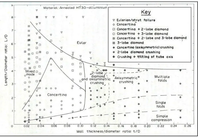 Figure 2.3. Classification chart for collapse modes of aluminum alloy tubes [9]. 