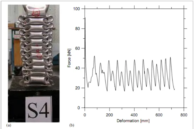 Figure 2.4. Progressive buckling mode (a) deformation mode. (b) force/deformation curve [10]