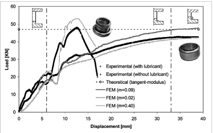 Figure 2.6. Load/displacement curve for the inversion of Al6060 specimens [21]. 