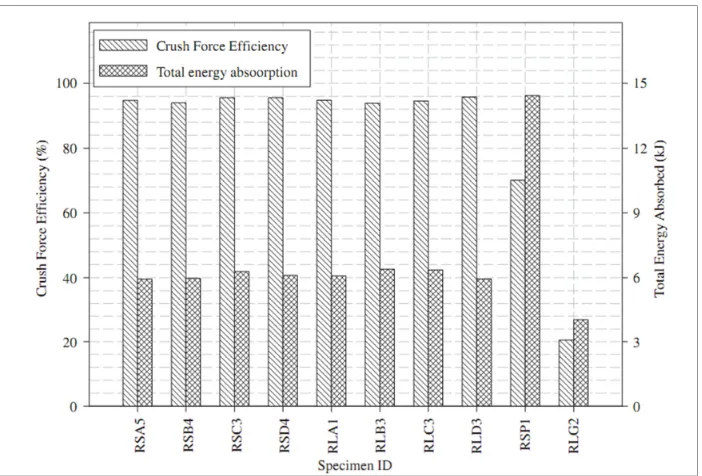 Figure 2.9. Crush force efﬁciency and total energy absorption comparisons among representative specimens [25]