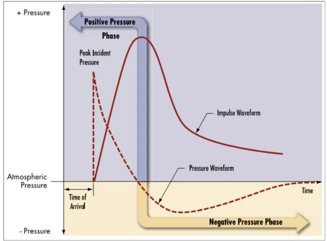 Figure 2.16. Typical impulse-time and pressure-time histories of a blast wave [29]. 