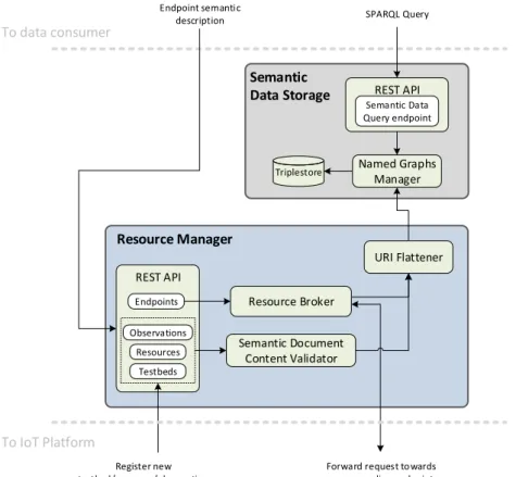 Figure 1. Internet of Things (IoT) registry functional architecture. 