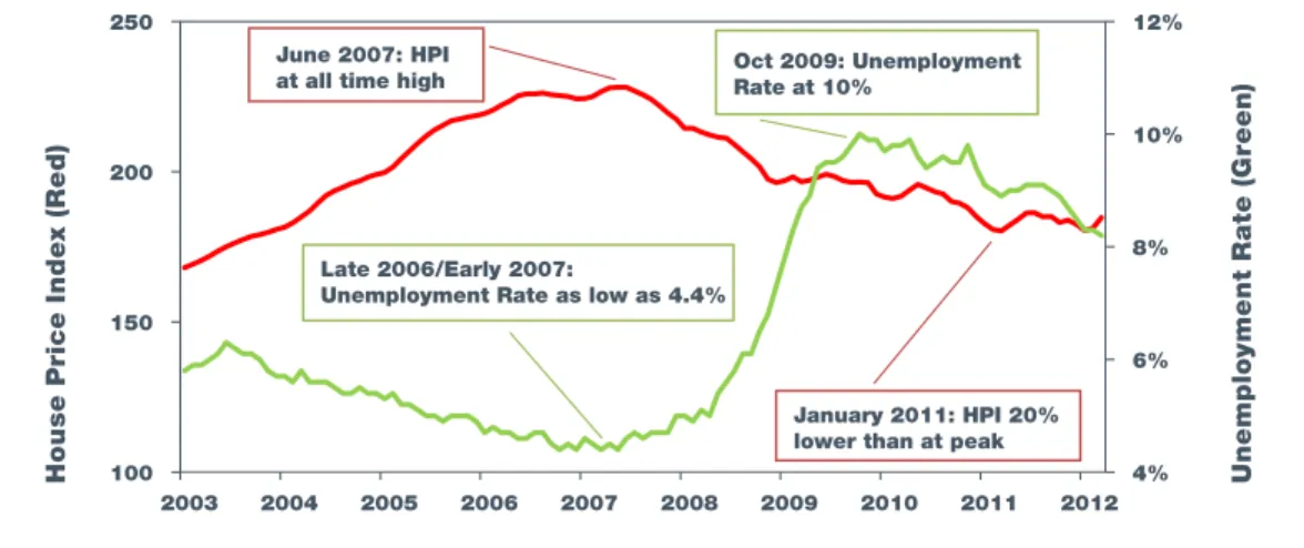 Figure	1	provides	an	annotated	timeline	of	the	changes	in	the	House	Price	Index	(HPI)	and	 the	Unemployment	rate	over	the	last	nine	years.	Lending	activity	ground	to	a	stand-still	as	 millions of defaulting consumers led to the failure of hundreds of finan