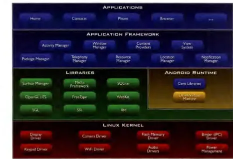 Figure  2·1:  Android  architecture 