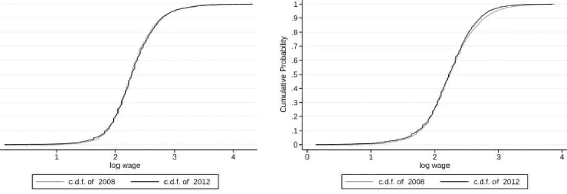 Figure 4: CDF log wages, Public sector, 2008-2012