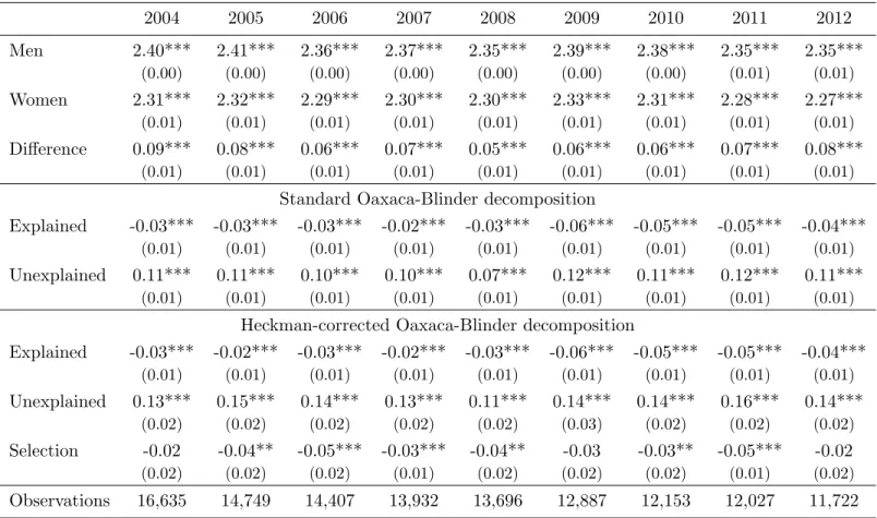 Table 3: Oaxaca-Blinder decomposition of the gender wage gap, 2004-2012 2004 2005 2006 2007 2008 2009 2010 2011 2012 Men 2.40*** 2.41*** 2.36*** 2.37*** 2.35*** 2.39*** 2.38*** 2.35*** 2.35*** (0.00) (0.00) (0.00) (0.00) (0.00) (0.00) (0.00) (0.01) (0.01) 