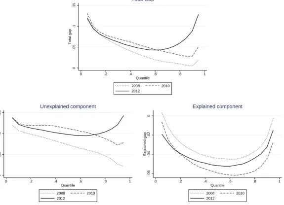 Figure 5: Quantile decomposition, 2008, 2010, and 2012 0.05.1.15Total gap 0 .2 .4 .6 .8 1 Quantile 2008 2010 2012 Total Gap 0.05.1.15Unexplained gap 0 .2 .4 .6 .8 1 Quantile 2008 2010 2012 Unexplained component -.06-.04-.020Explained gap 0 .2 .4 .6 .8 1Qua