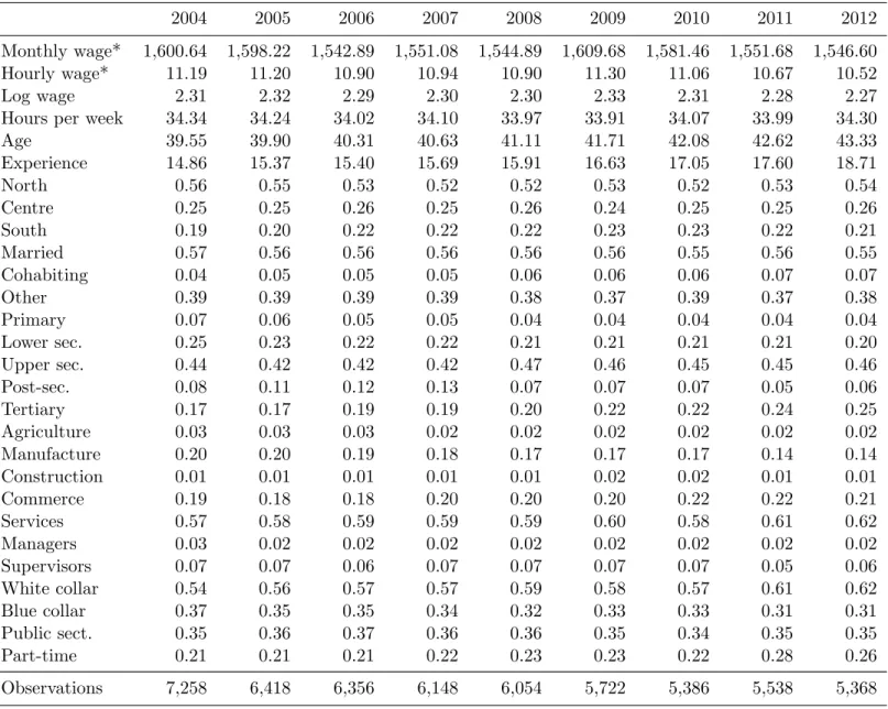 Table 1: Descriptive statistics - Employed Italian women (20-65 yo), 2004-2012