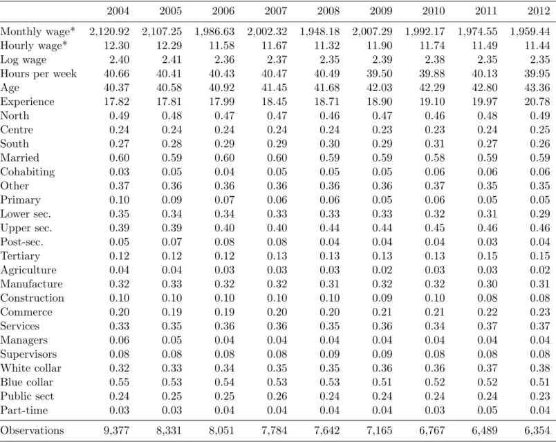 Table 2: Descriptive statistics - Employed Italian men (20-65 yo), 2004-2012