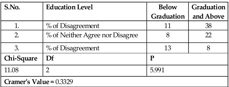 Table 3 : Computation of Chi Square