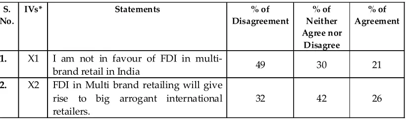 Table 1 : Cumulative percentages of Consumers' Perceptions