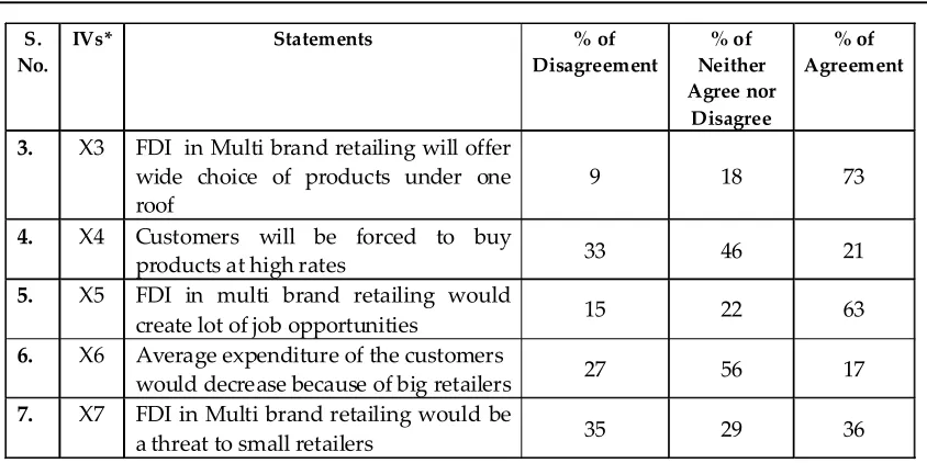 Table 1 given above, shows that respondents leaned either positively or negatively