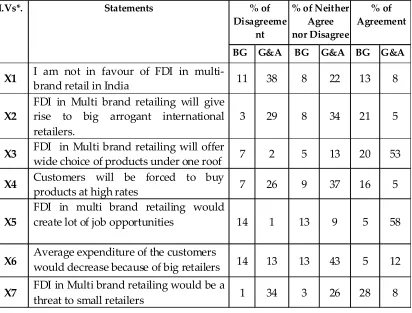 Table 2 : Consumers' Perceived Effects of Education level against FDI in Multibrand Retailing