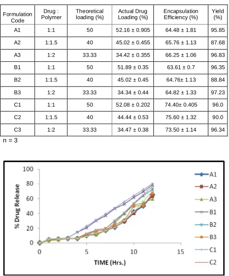 Table 3: Data for Percentage yield, percentage loading and encapsulation efficiency of microspheres  