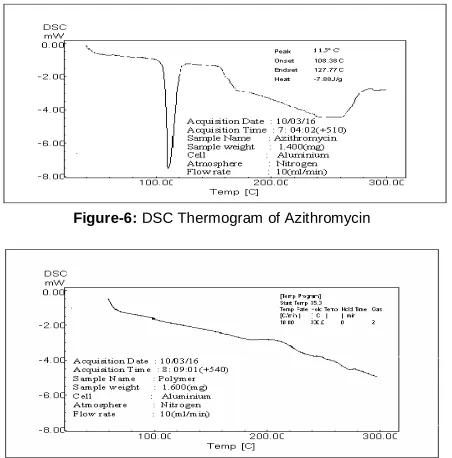 Figure-6: DSC Thermogram of Azithromycin  