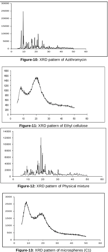 Figure-10: XRD pattern of Azithromycin  