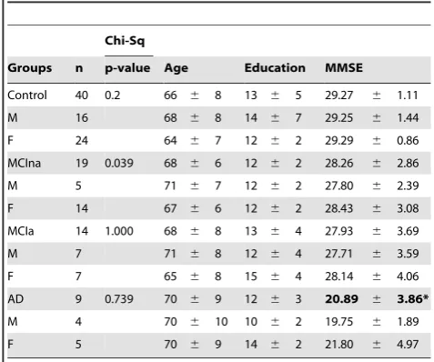 Table 1. Demographic and Cognitive Characteristics of theSample Groups.