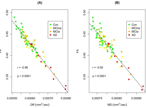 Figure 5. Analysis of correlation between diffusion indices. (a) Correlation between FA and DR within a mask of the regions implicated inFigure 4 (b) where FA was significantly lower and DR was significantly higher in AD subjects relative to controls
