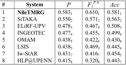 Table 4: Results for Subtask D “Tweet quanti-fication according to a two-point scale”, Ara-bic
