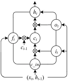 Figure 2: Architecture of LSTM cell. 