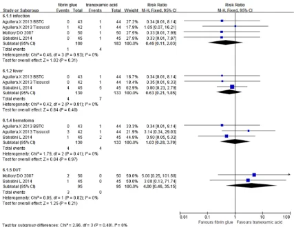 Figure 5. The meta-analysis of two trials included showed that there was no statistical significance between fibrin glue and tranexamic acid in terms of the accidence of thromboembolic events (RR 4.00, 95% CI 0.46 to 35.15), fever (RR 0.63, 95% CI 0.21 to 1.85), hematoma (RR 1.03, 95% CI 0.28 to 3.70) and infection (RR 0.46, 95% CI 0.11 to 2.03).