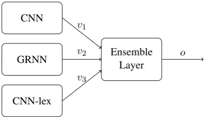 Figure 1: Ensemble component output vectors v iare used as input to an ensemble, which deter-mines a classiﬁcation output vector o .