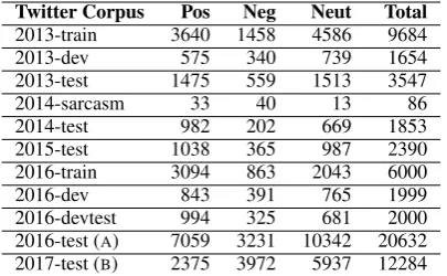 Table 1: SemEval data subsets as available to au-thors. Aside from development test (A) and test(B) split, all sets where combined for a train anddev split.