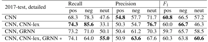 Table 2: Per class results of recall precision and F1 on test data (2017-test, Table 1) for CNN andensemble architectures, where ∗ marks the submission system