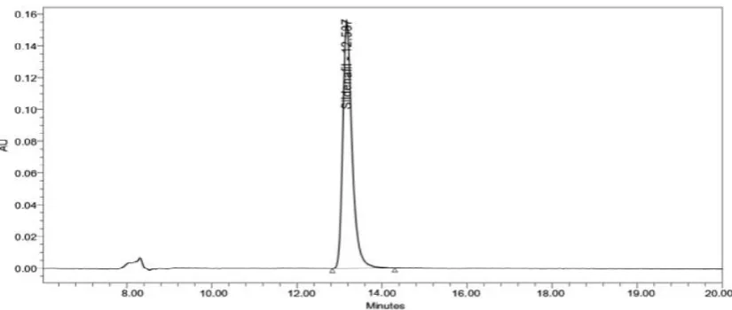 Fig. No. 02: Standard chromatogram of SC in developed analytical method