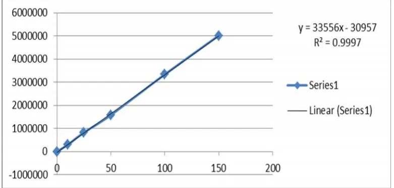 Fig. No. 03: Calibration curve for linearity of SC for developed analytical method