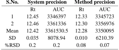 Table No. 03: Precision of developed analytical methodS.No.System precisionMethod precision