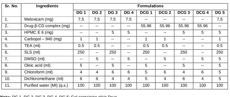 Table 1: Formulation table of gels  