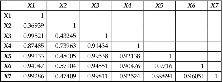 Table 2 : Inter Correlation Analysis