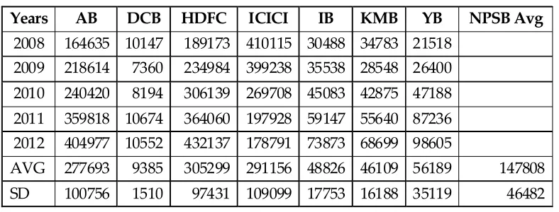 Table 4 : Total Business - Inter Correlation Analysis