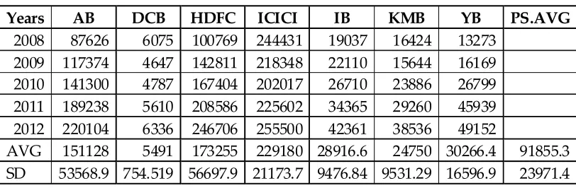 Table 6 : Advances - Inter Correlation