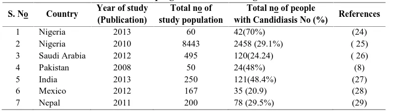 Table No. 01: Prevalence of Candidiasis in pregnant women among different countries around the world