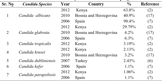 Table No. 02. Common Candida species identified from pregnant women