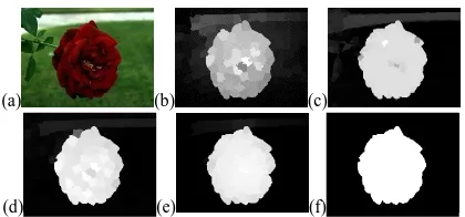 Fig. 3. An example of proposed saliency computation: (a) The original image, (b) Feature contrast map, (c) background suppression map, (d) first-stage refinement, (e) final saliency map after second-stage refinement, and (f) the ground truth map